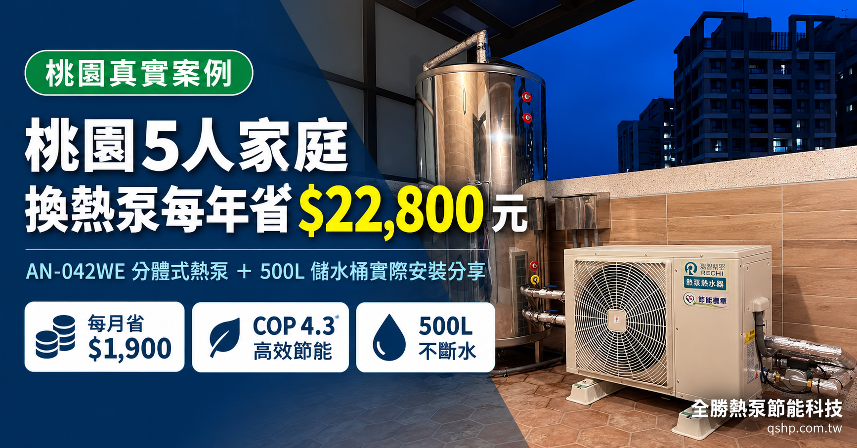 桃園5人家庭安裝AN-042WE分體式熱泵熱水器與500L儲水桶的實際案例,展示屋頂安裝設備,每月節省約1,900元電費,每年約省22,800元。